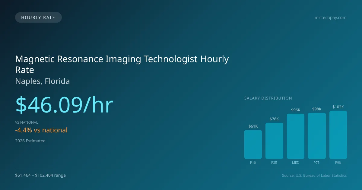 Magnetic Resonance Imaging Technologist Hourly Rate in Naples, FL — 2026 est., based on 2025 BLS