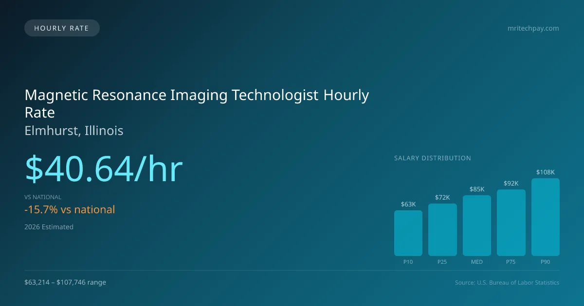 Magnetic Resonance Imaging Technologist Hourly Rate in Elmhurst, IL — 2026 est., based on 2025 BLS
