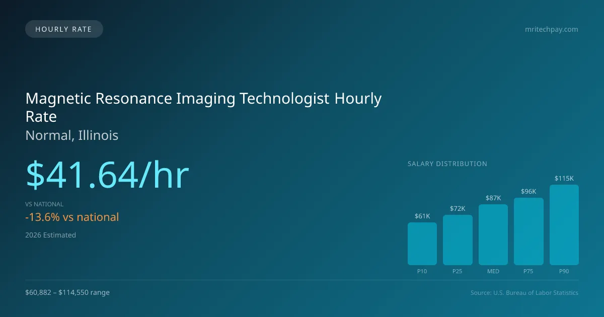 Magnetic Resonance Imaging Technologist Hourly Rate in Normal, IL — 2026 est., based on 2025 BLS