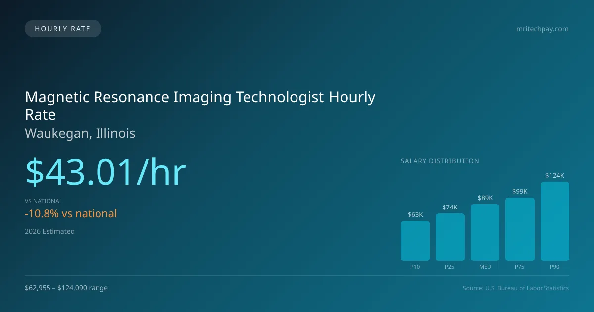 Magnetic Resonance Imaging Technologist Hourly Rate in Waukegan, IL — 2026 est., based on 2025 BLS