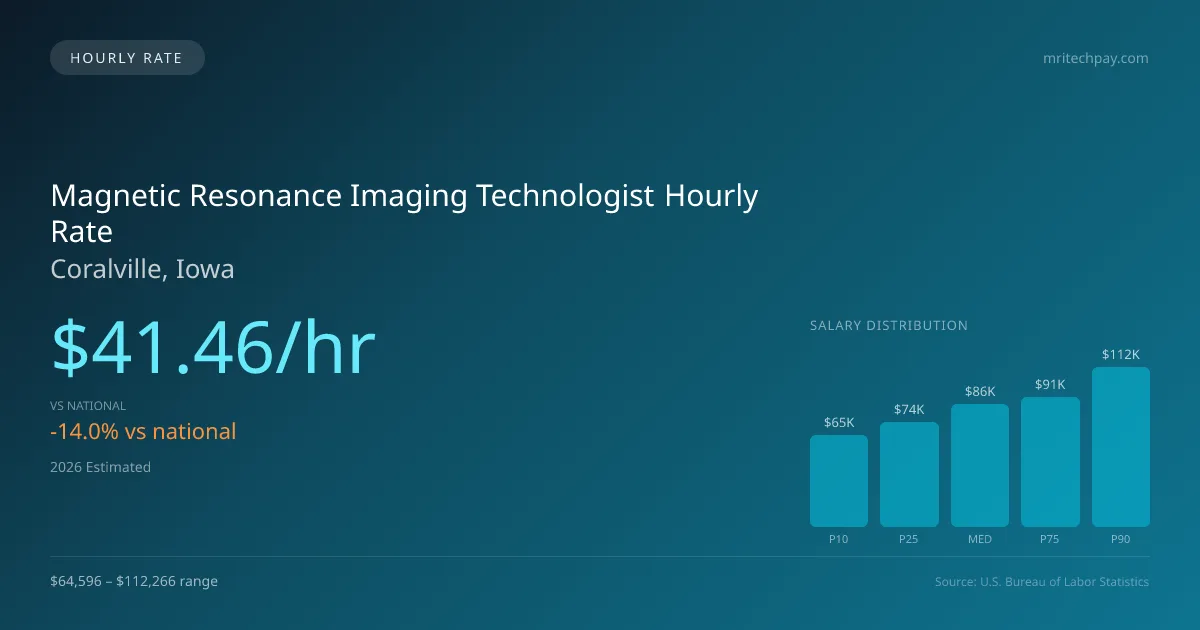 Magnetic Resonance Imaging Technologist Hourly Rate in Coralville, IA — 2026 est., based on 2025 BLS