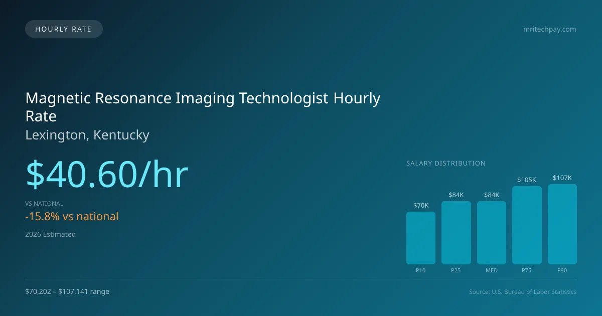Magnetic Resonance Imaging Technologist Hourly Rate in Lexington, KY — 2026 est., based on 2025 BLS
