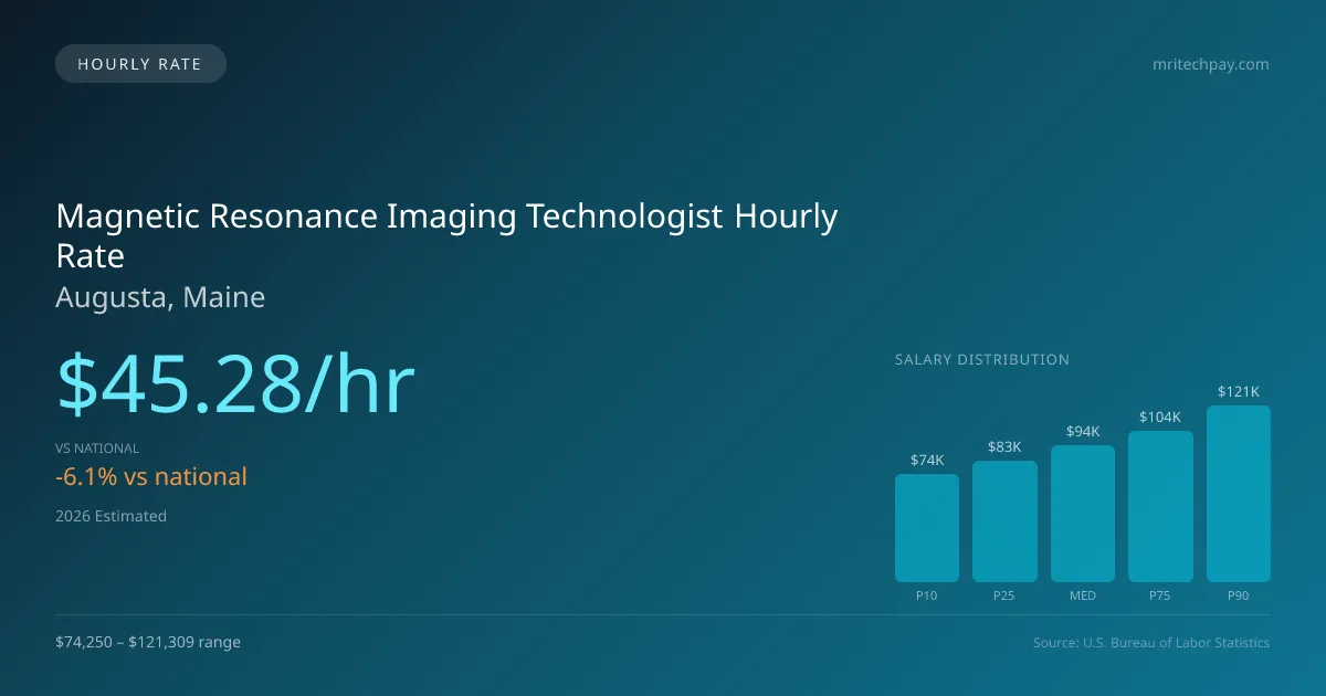 Magnetic Resonance Imaging Technologist Hourly Rate in Augusta, ME — 2026 est., based on 2025 BLS