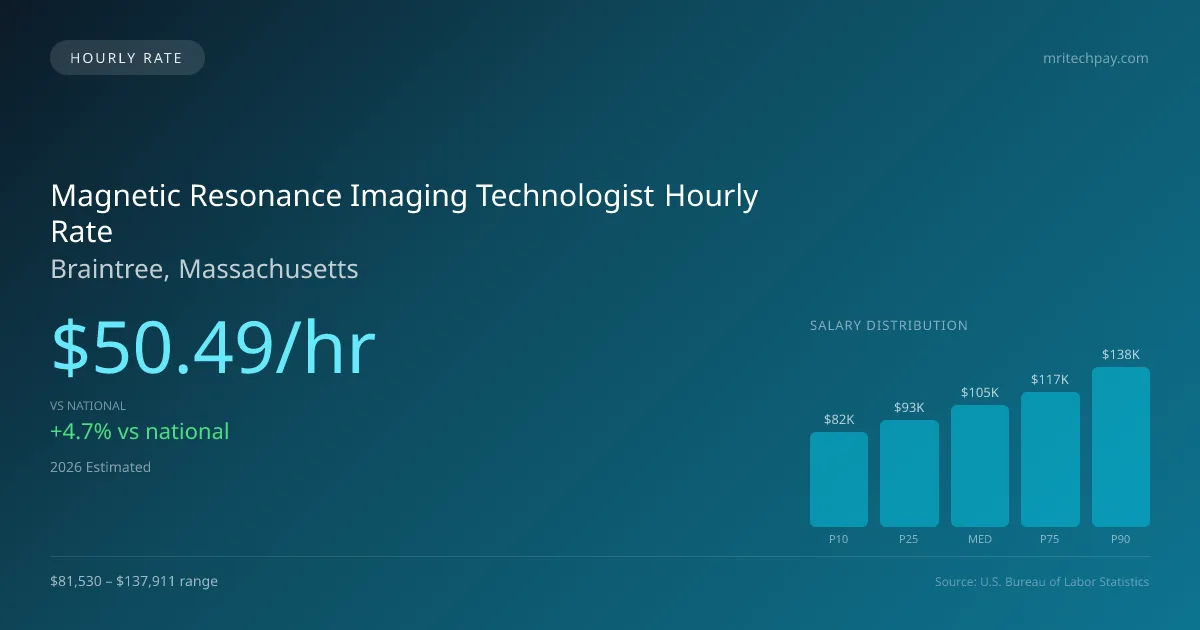 Magnetic Resonance Imaging Technologist Hourly Rate in Braintree, MA — 2026 est., based on 2025 BLS