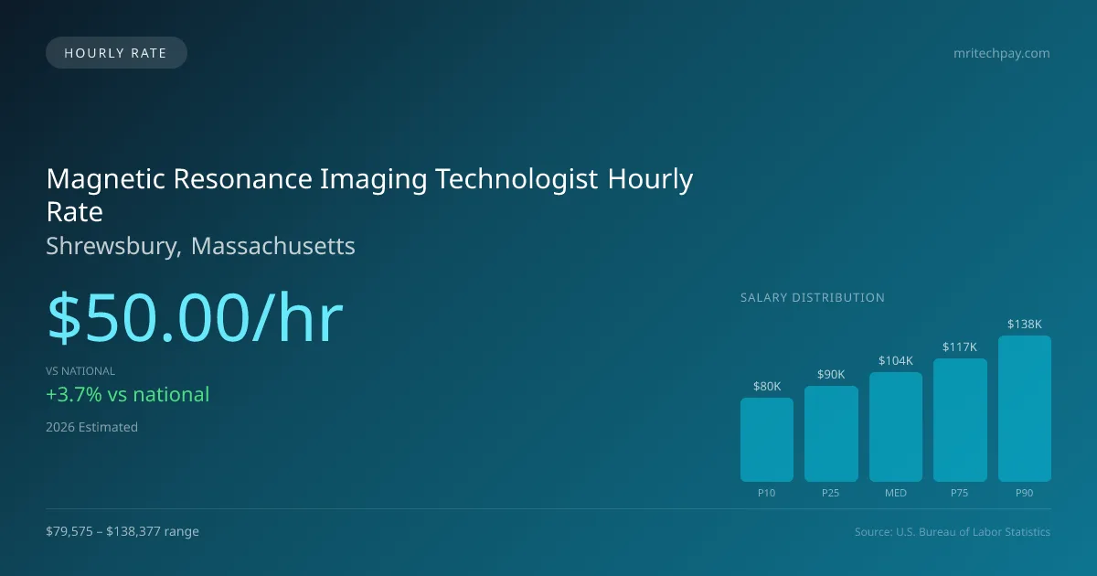 Magnetic Resonance Imaging Technologist Hourly Rate in Shrewsbury, MA — 2026 est., based on 2025 BLS