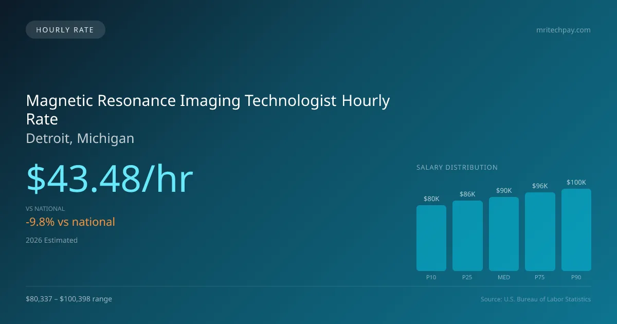 Magnetic Resonance Imaging Technologist Hourly Rate in Detroit, MI — 2026 est., based on 2025 BLS