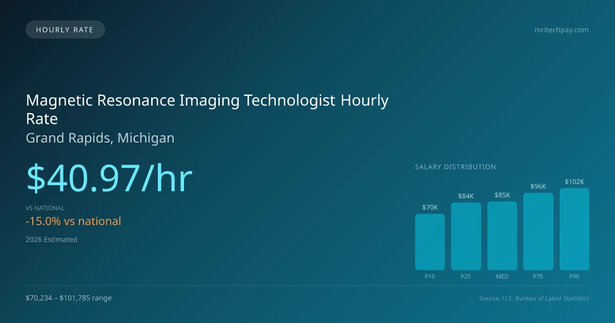 Magnetic Resonance Imaging Technologist Hourly Rate in Grand Rapids, MI — 2026 est., based on 2025 BLS