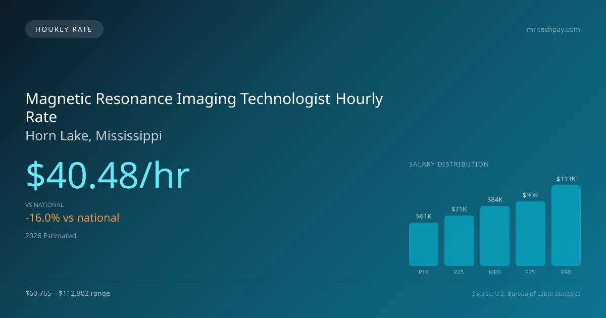 Magnetic Resonance Imaging Technologist Hourly Rate in Horn Lake, MS — 2026 est., based on 2025 BLS