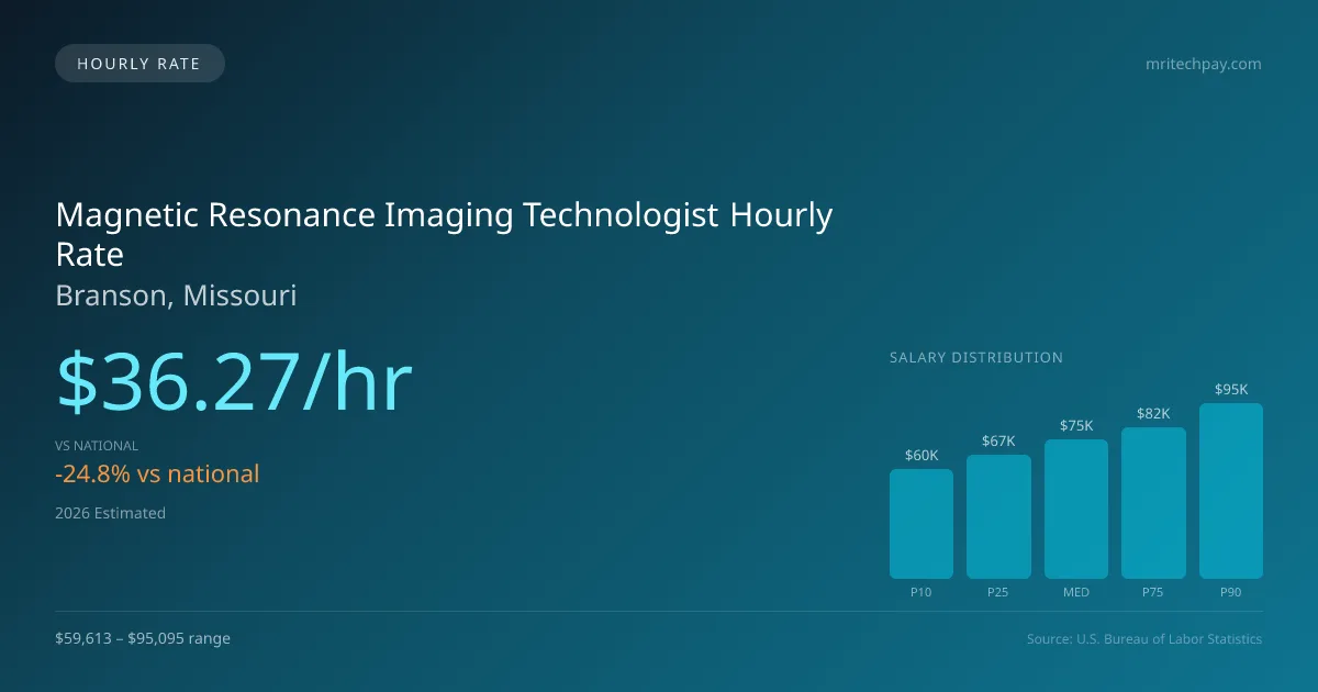 Magnetic Resonance Imaging Technologist Hourly Rate in Branson, MO — 2026 est., based on 2025 BLS