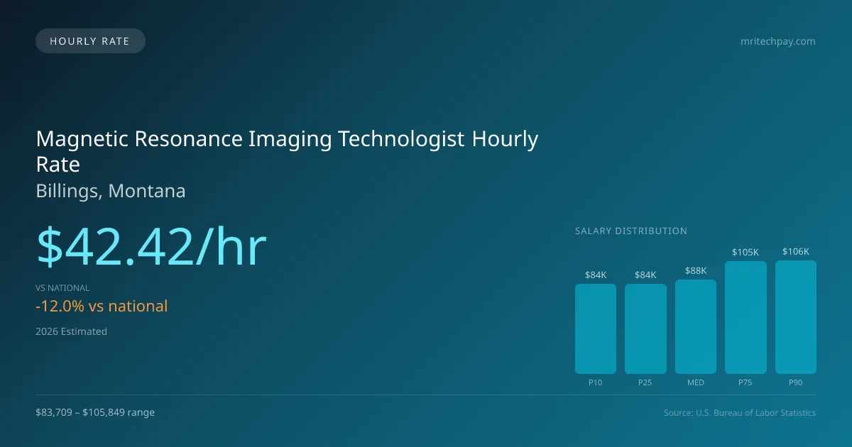 Magnetic Resonance Imaging Technologist Hourly Rate in Billings, MT — 2026 est., based on 2025 BLS