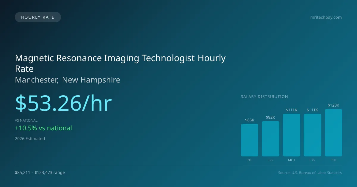 Magnetic Resonance Imaging Technologist Hourly Rate in Manchester, NH — 2026 est., based on 2025 BLS