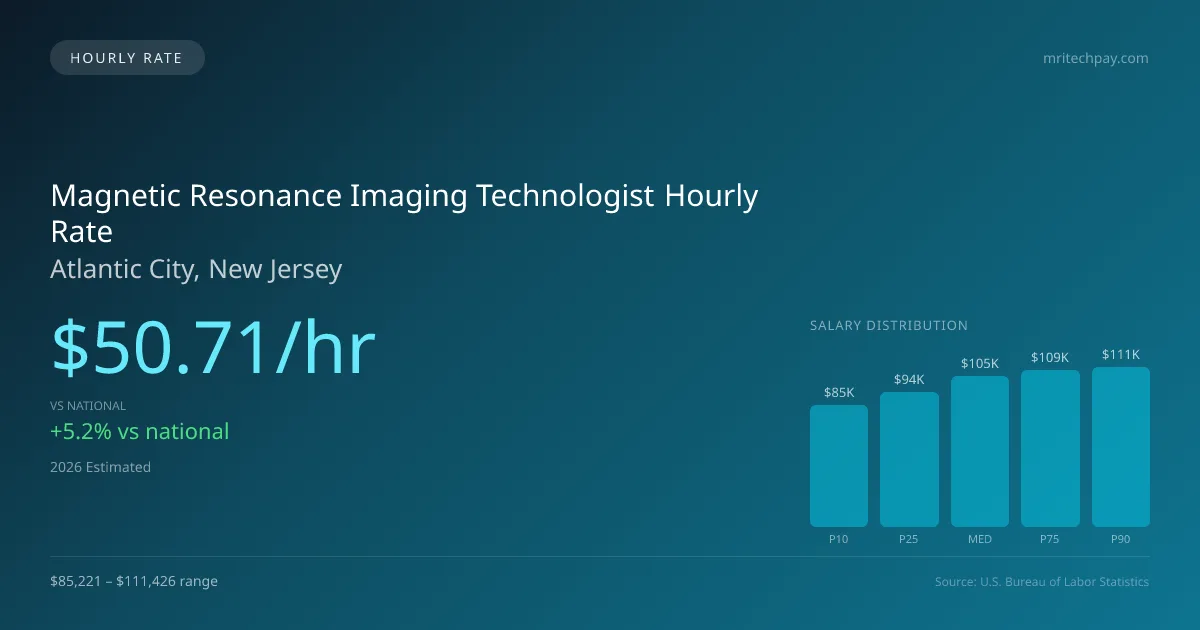 Magnetic Resonance Imaging Technologist Hourly Rate in Atlantic City, NJ — 2026 est., based on 2025 BLS