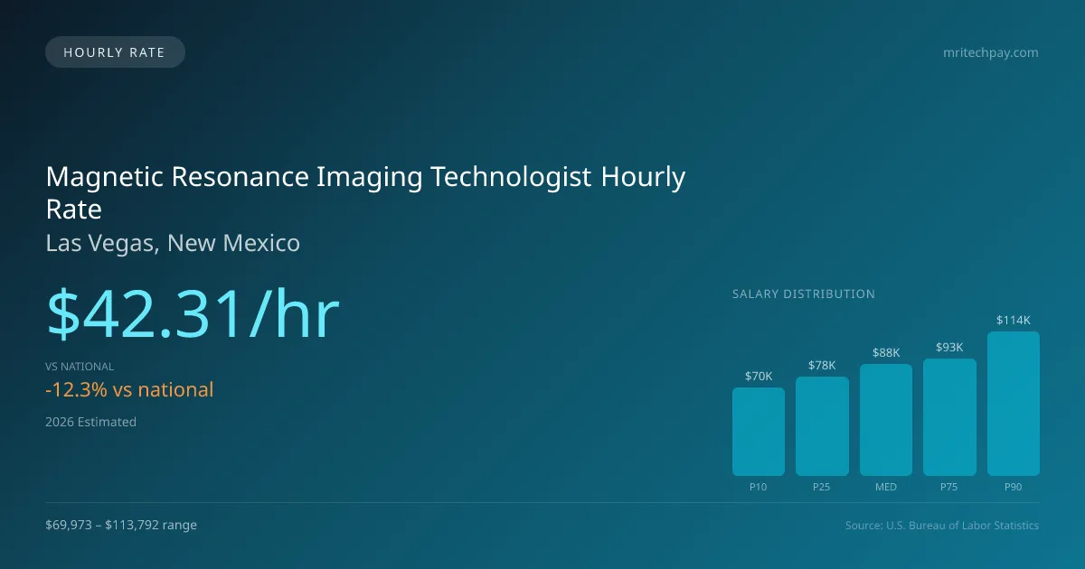 Magnetic Resonance Imaging Technologist Hourly Rate in Las Vegas, NM — 2026 est., based on 2025 BLS