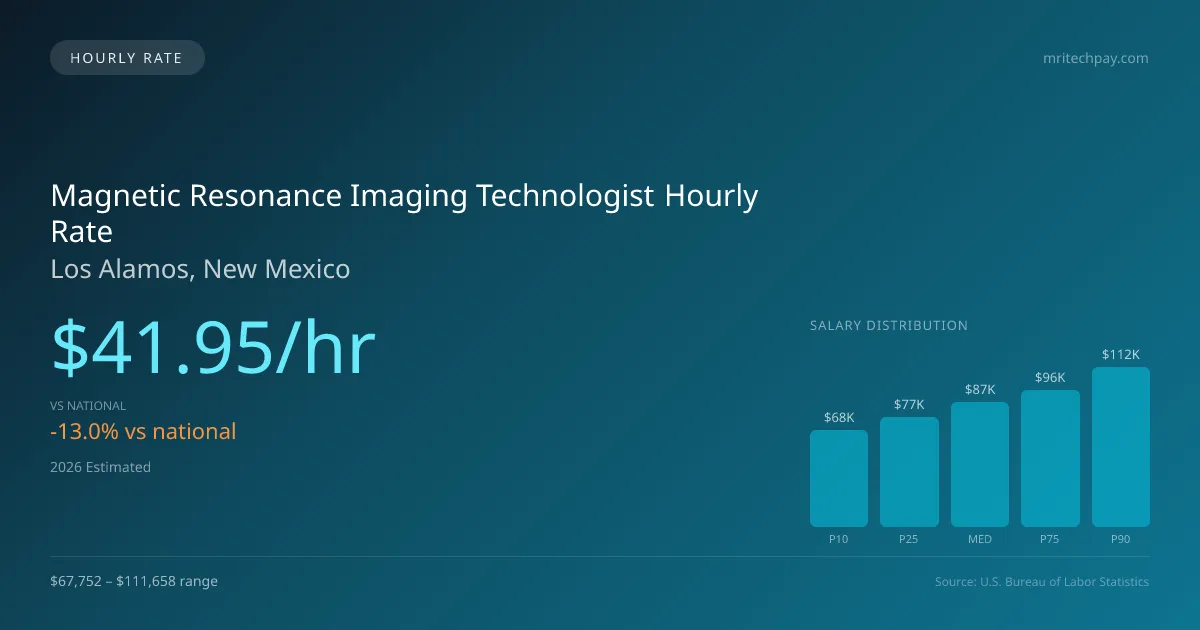 Magnetic Resonance Imaging Technologist Hourly Rate in Los Alamos, NM — 2026 est., based on 2025 BLS