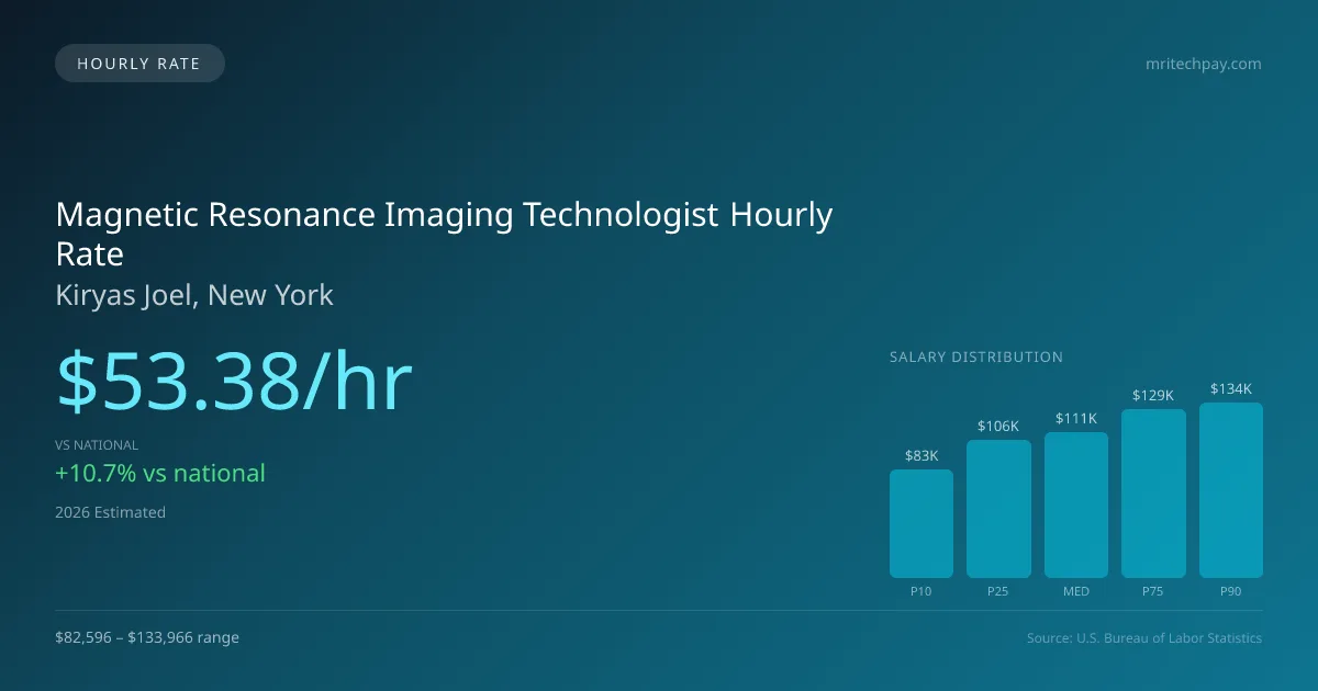Magnetic Resonance Imaging Technologist Hourly Rate in Kiryas Joel, NY — 2026 est., based on 2025 BLS