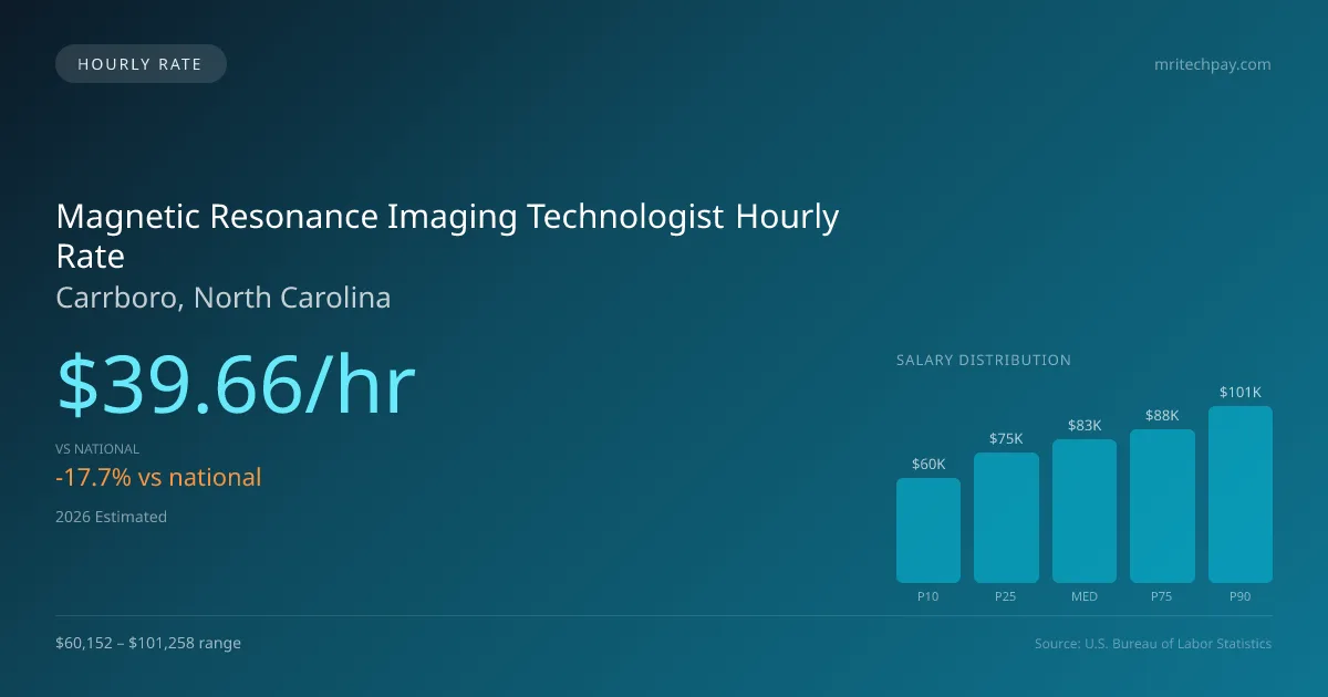 Magnetic Resonance Imaging Technologist Hourly Rate in Carrboro, NC — 2026 est., based on 2025 BLS
