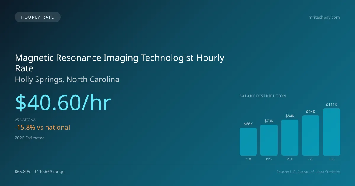 Magnetic Resonance Imaging Technologist Hourly Rate in Holly Springs, NC — 2026 est., based on 2025 BLS