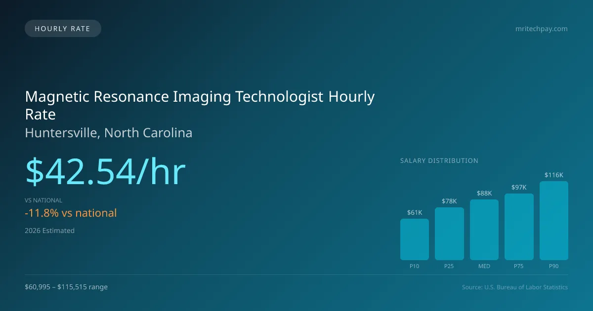 Magnetic Resonance Imaging Technologist Hourly Rate in Huntersville, NC — 2026 est., based on 2025 BLS