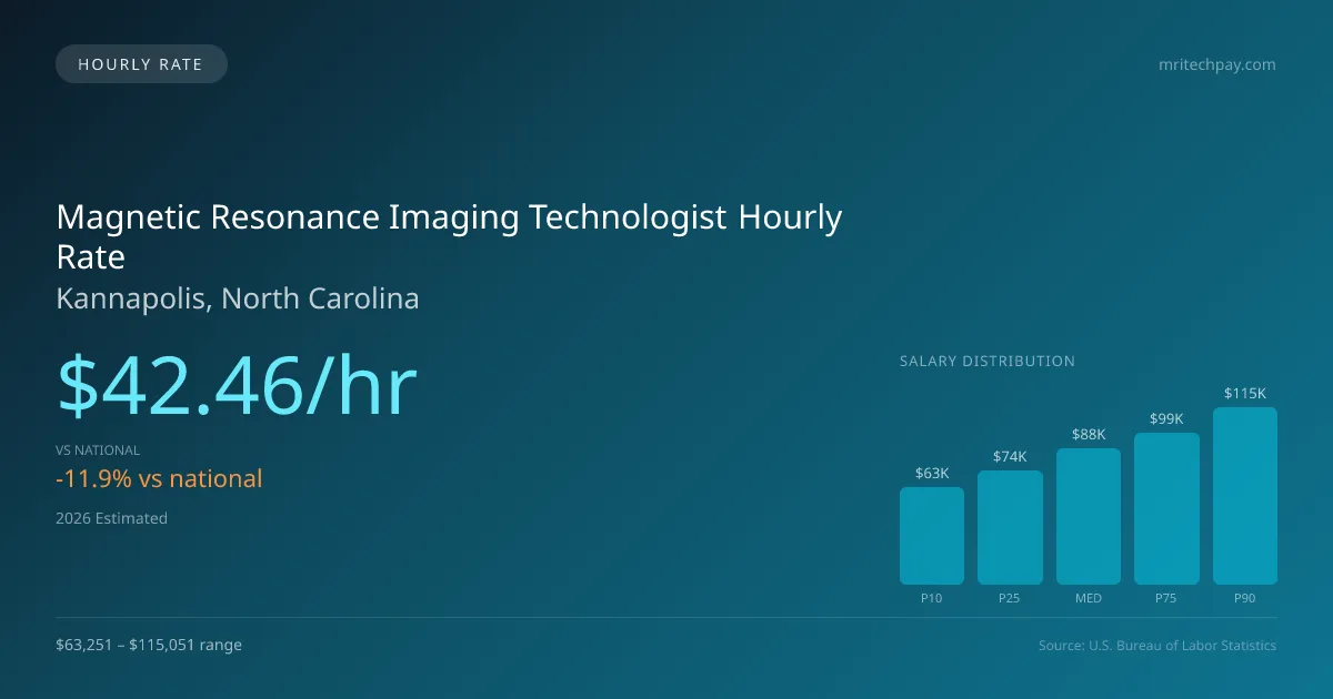 Magnetic Resonance Imaging Technologist Hourly Rate in Kannapolis, NC — 2026 est., based on 2025 BLS