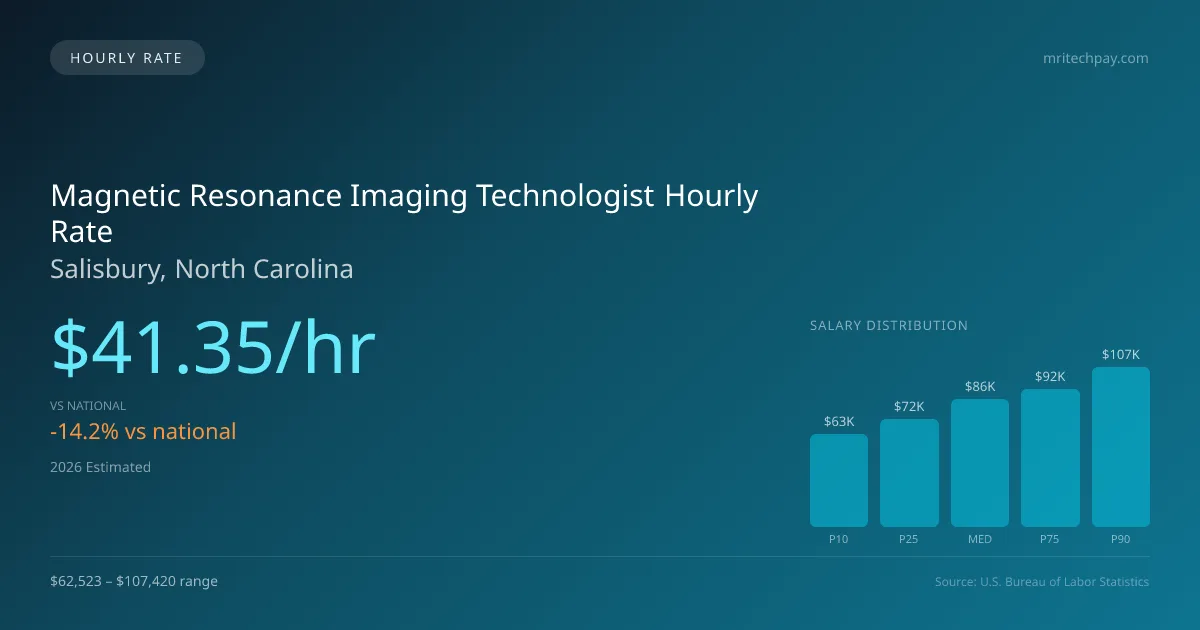 Magnetic Resonance Imaging Technologist Hourly Rate in Salisbury, NC — 2026 est., based on 2025 BLS
