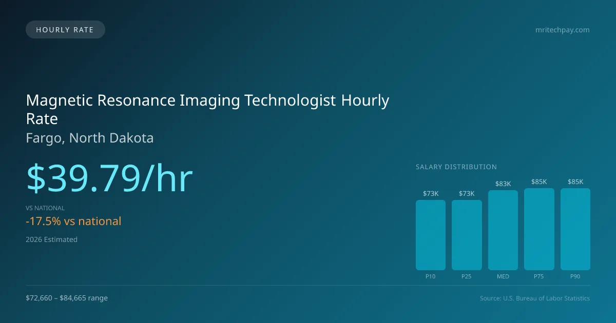Magnetic Resonance Imaging Technologist Hourly Rate in Fargo, ND — 2026 est., based on 2025 BLS