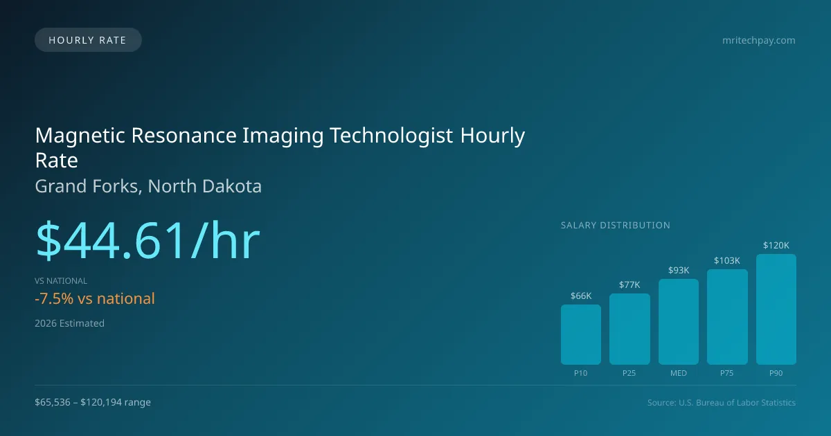 Magnetic Resonance Imaging Technologist Hourly Rate in Grand Forks, ND — 2026 est., based on 2025 BLS