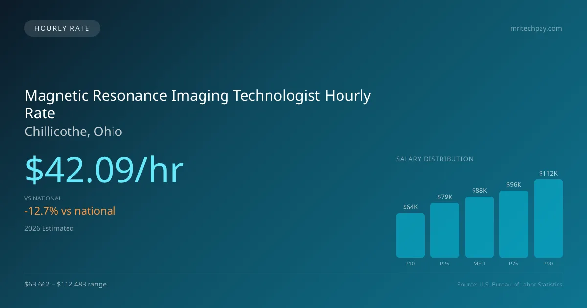 Magnetic Resonance Imaging Technologist Hourly Rate in Chillicothe, OH — 2026 est., based on 2025 BLS