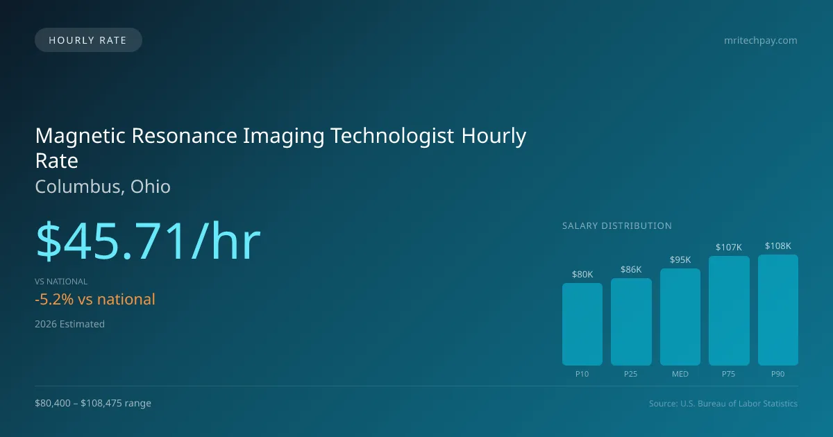 Magnetic Resonance Imaging Technologist Hourly Rate in Columbus, OH — 2026 est., based on 2025 BLS