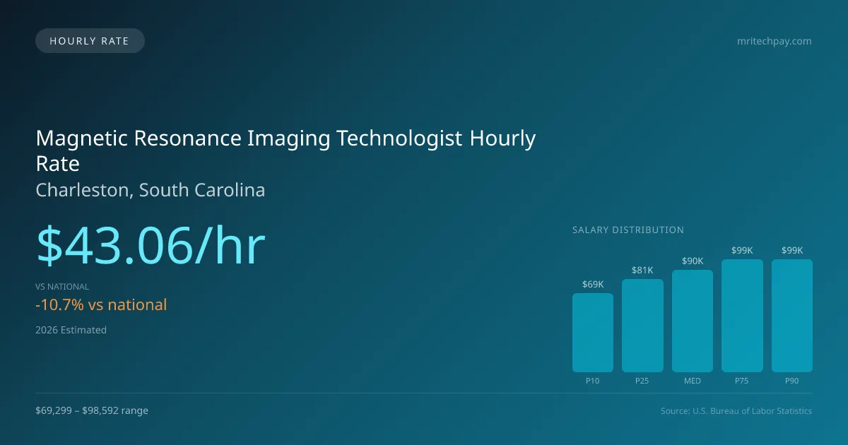 Magnetic Resonance Imaging Technologist Hourly Rate in Charleston, SC — 2026 est., based on 2025 BLS