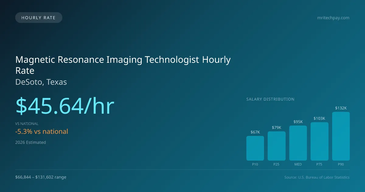 Magnetic Resonance Imaging Technologist Hourly Rate in DeSoto, TX — 2026 est., based on 2025 BLS