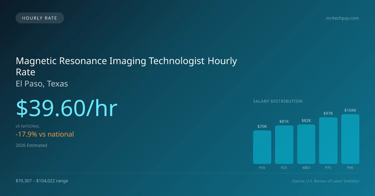 Magnetic Resonance Imaging Technologist Hourly Rate in El Paso, TX — 2026 est., based on 2025 BLS