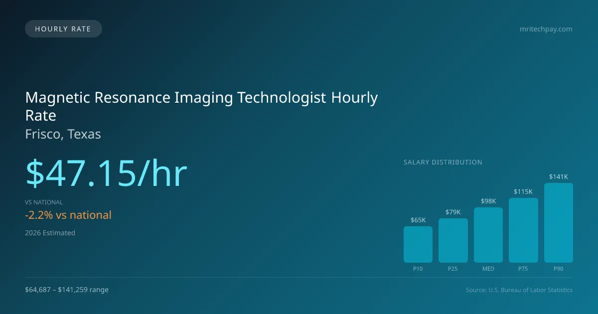 Magnetic Resonance Imaging Technologist Hourly Rate in Frisco, TX — 2026 est., based on 2025 BLS