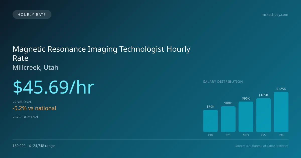 Magnetic Resonance Imaging Technologist Hourly Rate in Millcreek, UT — 2026 est., based on 2025 BLS