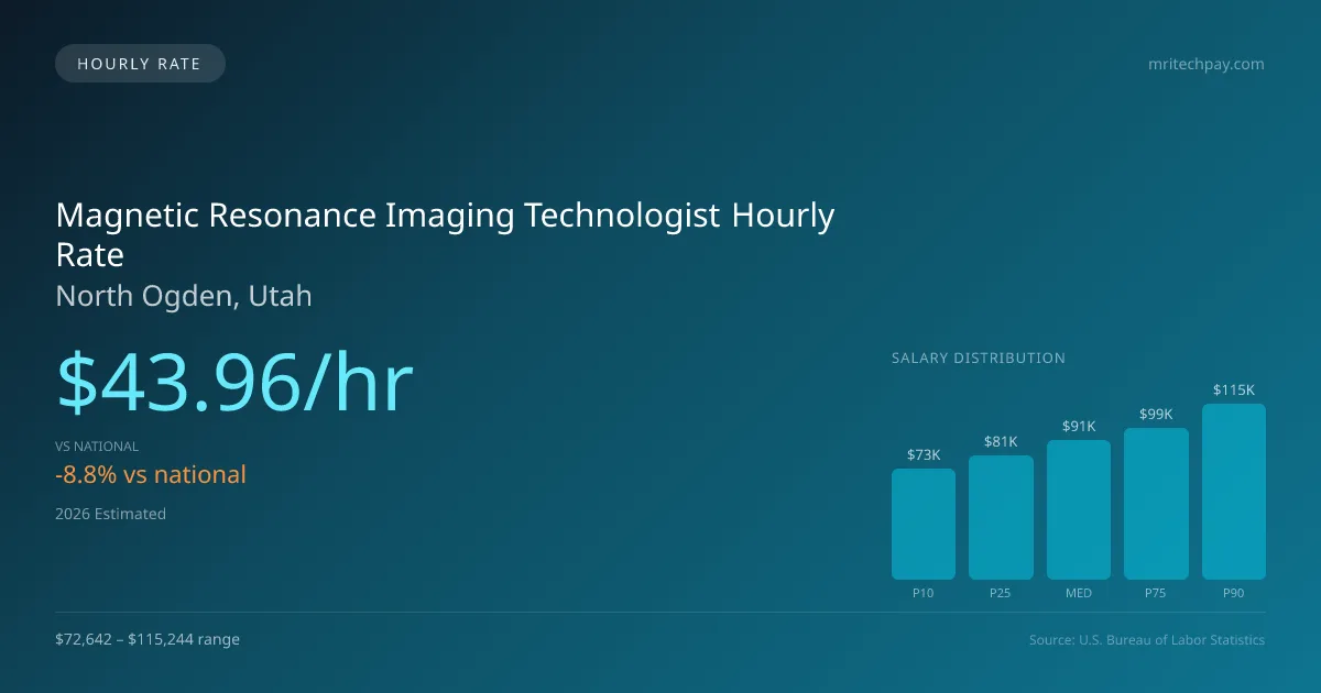 Magnetic Resonance Imaging Technologist Hourly Rate in North Ogden, UT — 2026 est., based on 2025 BLS