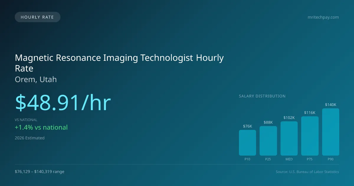 Magnetic Resonance Imaging Technologist Hourly Rate in Orem, UT — 2026 est., based on 2025 BLS