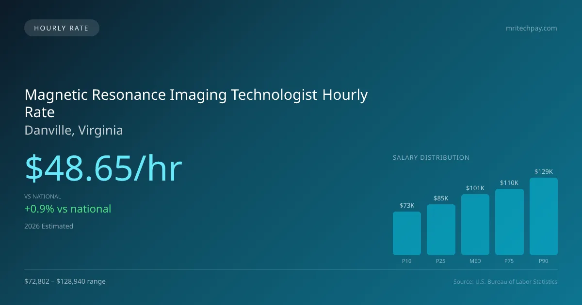 Magnetic Resonance Imaging Technologist Hourly Rate in Danville, VA — 2026 est., based on 2025 BLS