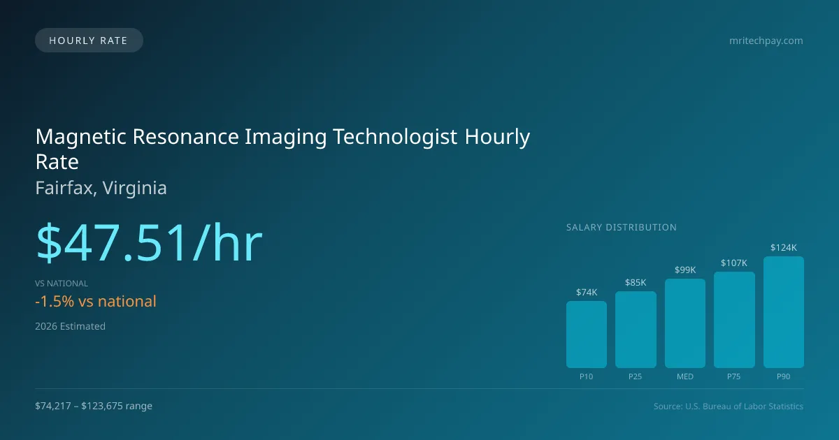 Magnetic Resonance Imaging Technologist Hourly Rate in Fairfax, VA — 2026 est., based on 2025 BLS