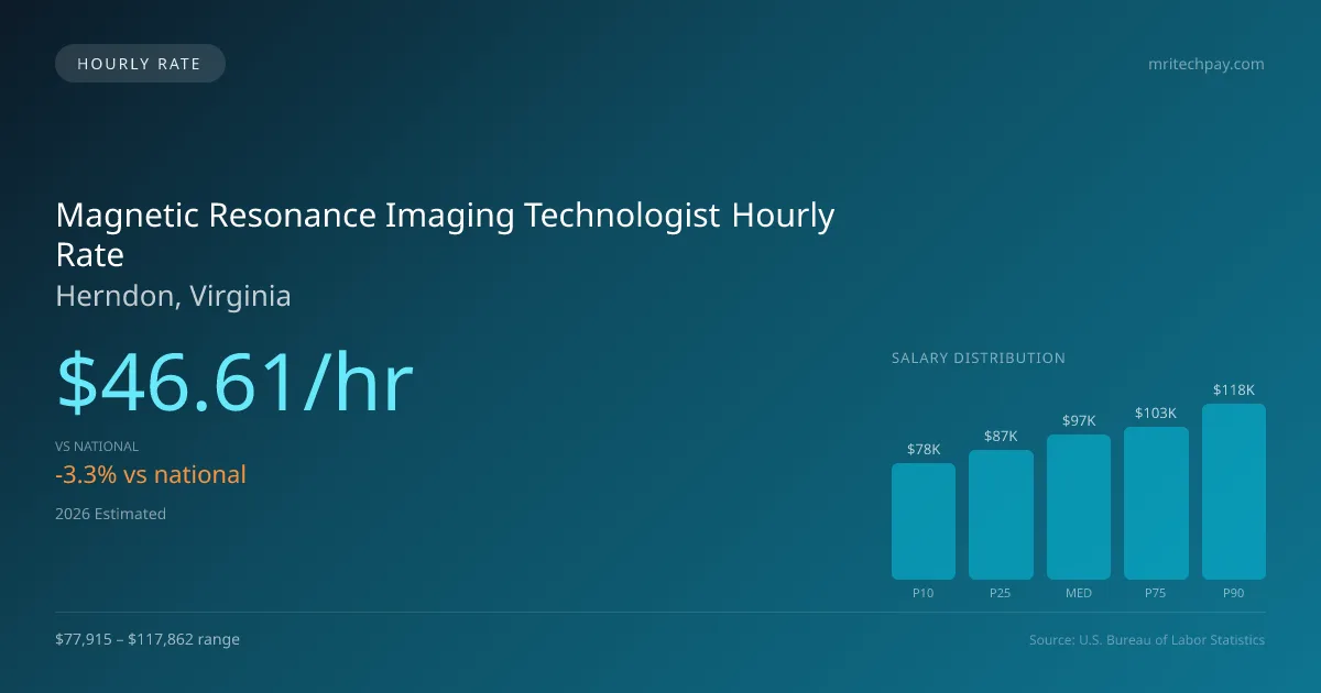 Magnetic Resonance Imaging Technologist Hourly Rate in Herndon, VA — 2026 est., based on 2025 BLS