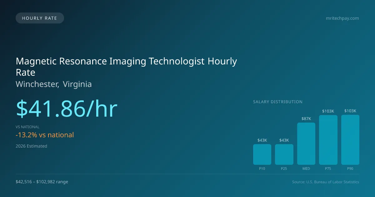 Magnetic Resonance Imaging Technologist Hourly Rate in Winchester, VA — 2026 est., based on 2025 BLS