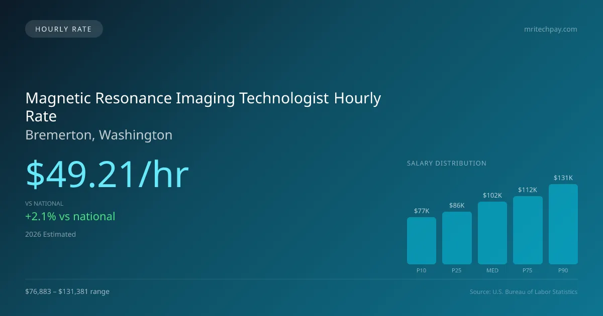 Magnetic Resonance Imaging Technologist Hourly Rate in Bremerton, WA — 2026 est., based on 2025 BLS