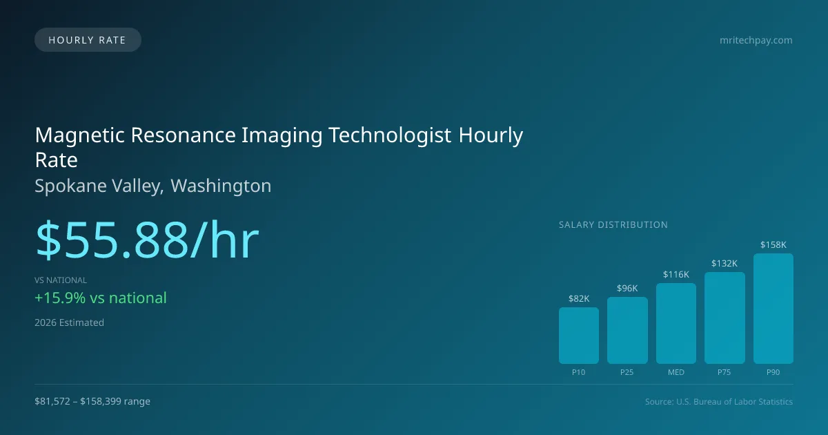 Magnetic Resonance Imaging Technologist Hourly Rate in Spokane Valley, WA — 2026 est., based on 2025 BLS