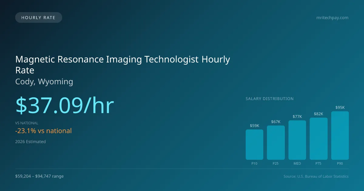 Magnetic Resonance Imaging Technologist Hourly Rate in Cody, WY — 2026 est., based on 2025 BLS