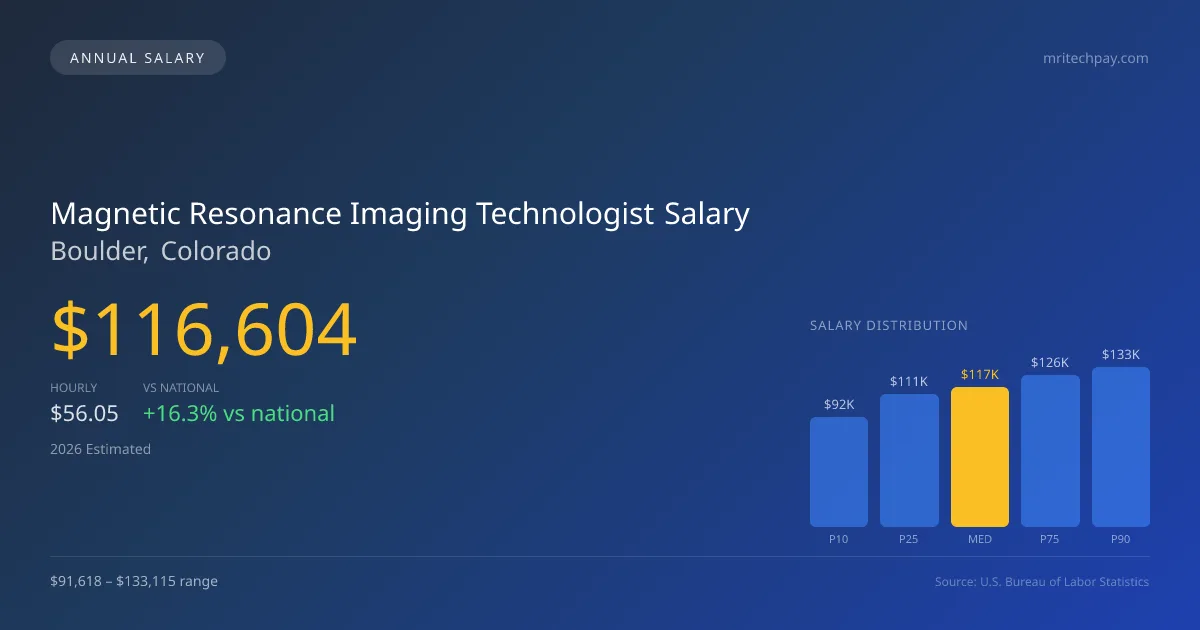 Magnetic Resonance Imaging Technologist Salary in Boulder, CO — 2026 est., based on 2025 BLS
