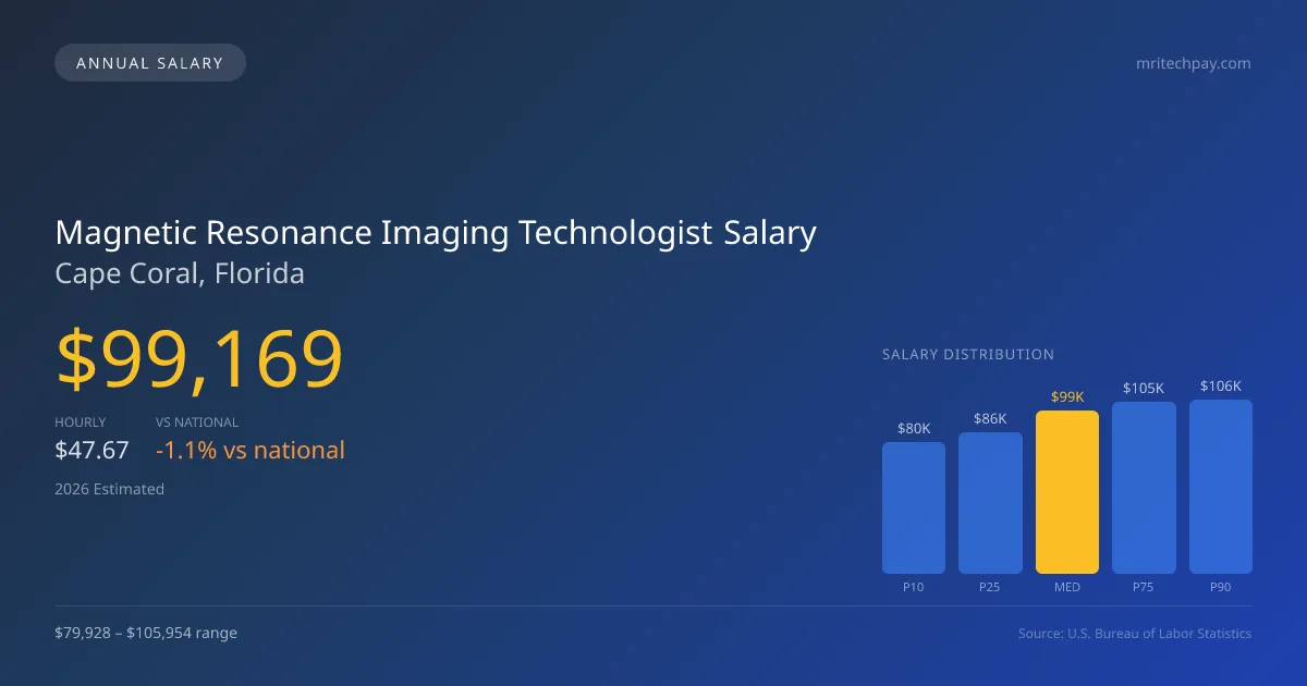 Magnetic Resonance Imaging Technologist Salary in Cape Coral, FL — 2026 est., based on 2025 BLS