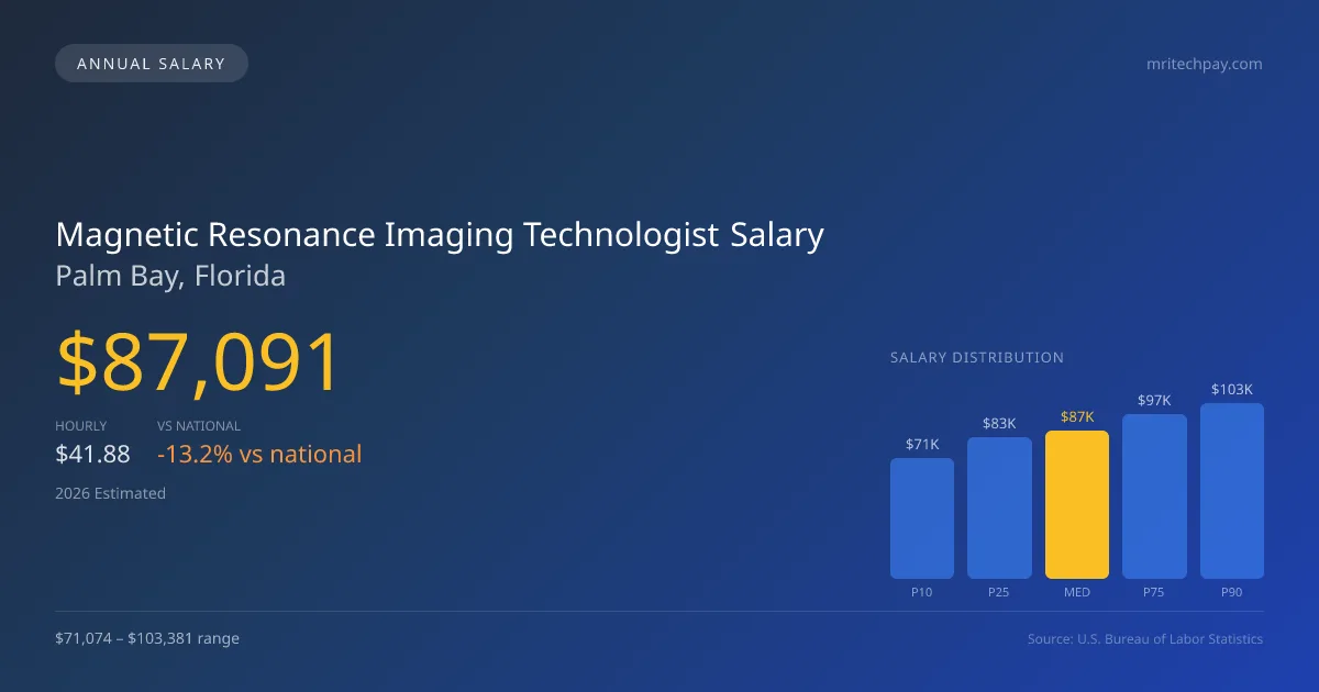 Magnetic Resonance Imaging Technologist Salary in Palm Bay, FL — 2026 est., based on 2025 BLS