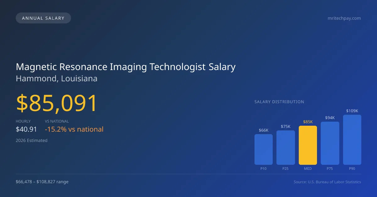 Magnetic Resonance Imaging Technologist Salary in Hammond, LA — 2026 est., based on 2025 BLS