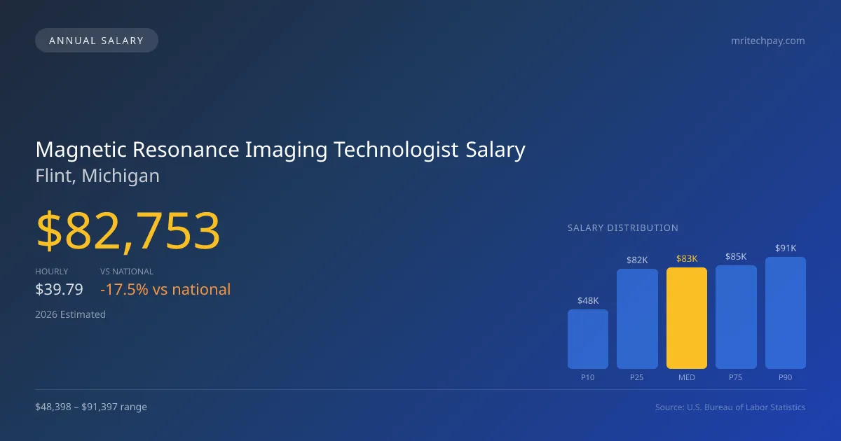 Magnetic Resonance Imaging Technologist Salary in Flint, MI — 2026 est., based on 2025 BLS