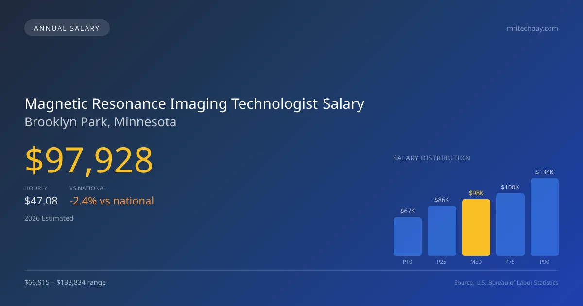 Magnetic Resonance Imaging Technologist Salary in Brooklyn Park, MN — 2026 est., based on 2025 BLS