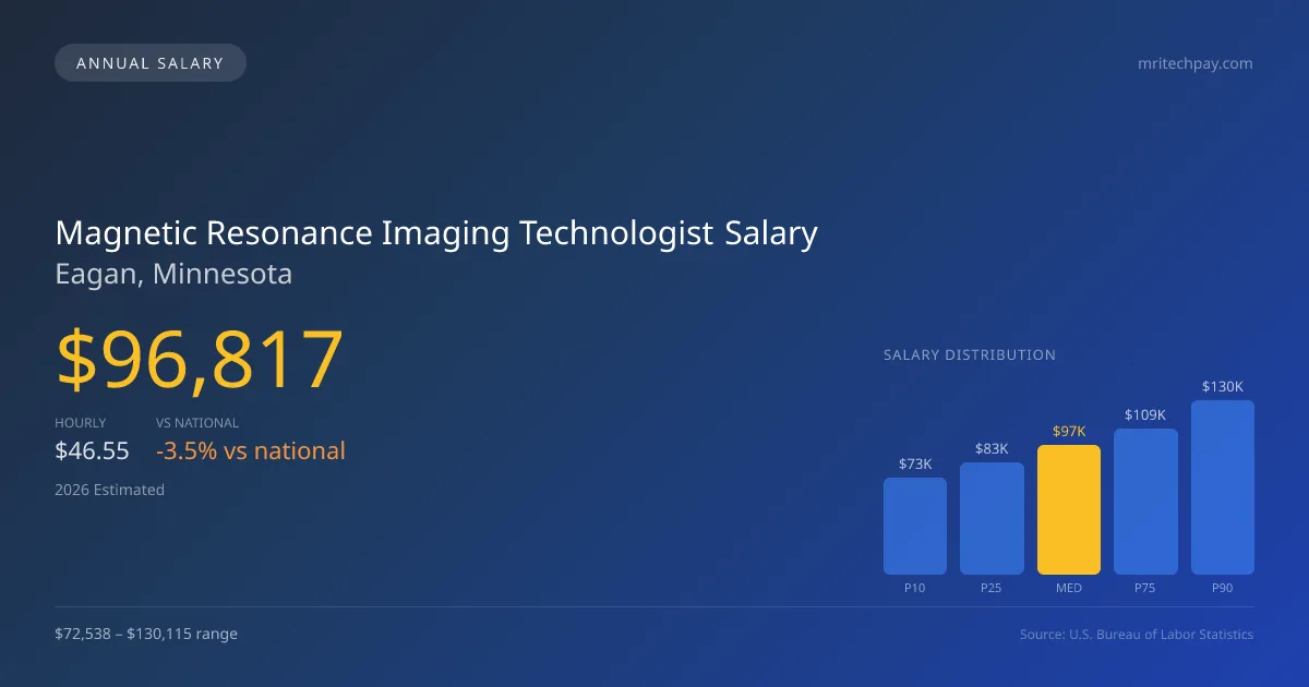 Magnetic Resonance Imaging Technologist Salary in Eagan, MN — 2026 est., based on 2025 BLS