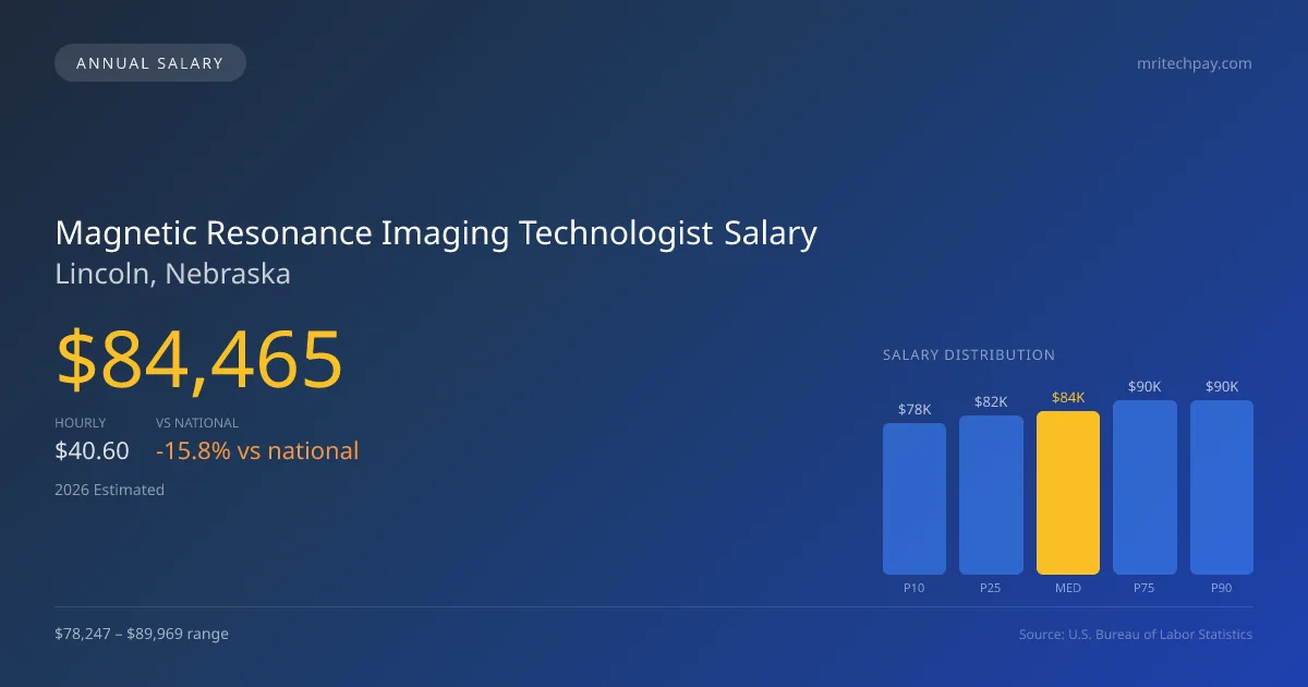Magnetic Resonance Imaging Technologist Salary in Lincoln, NE — 2026 est., based on 2025 BLS